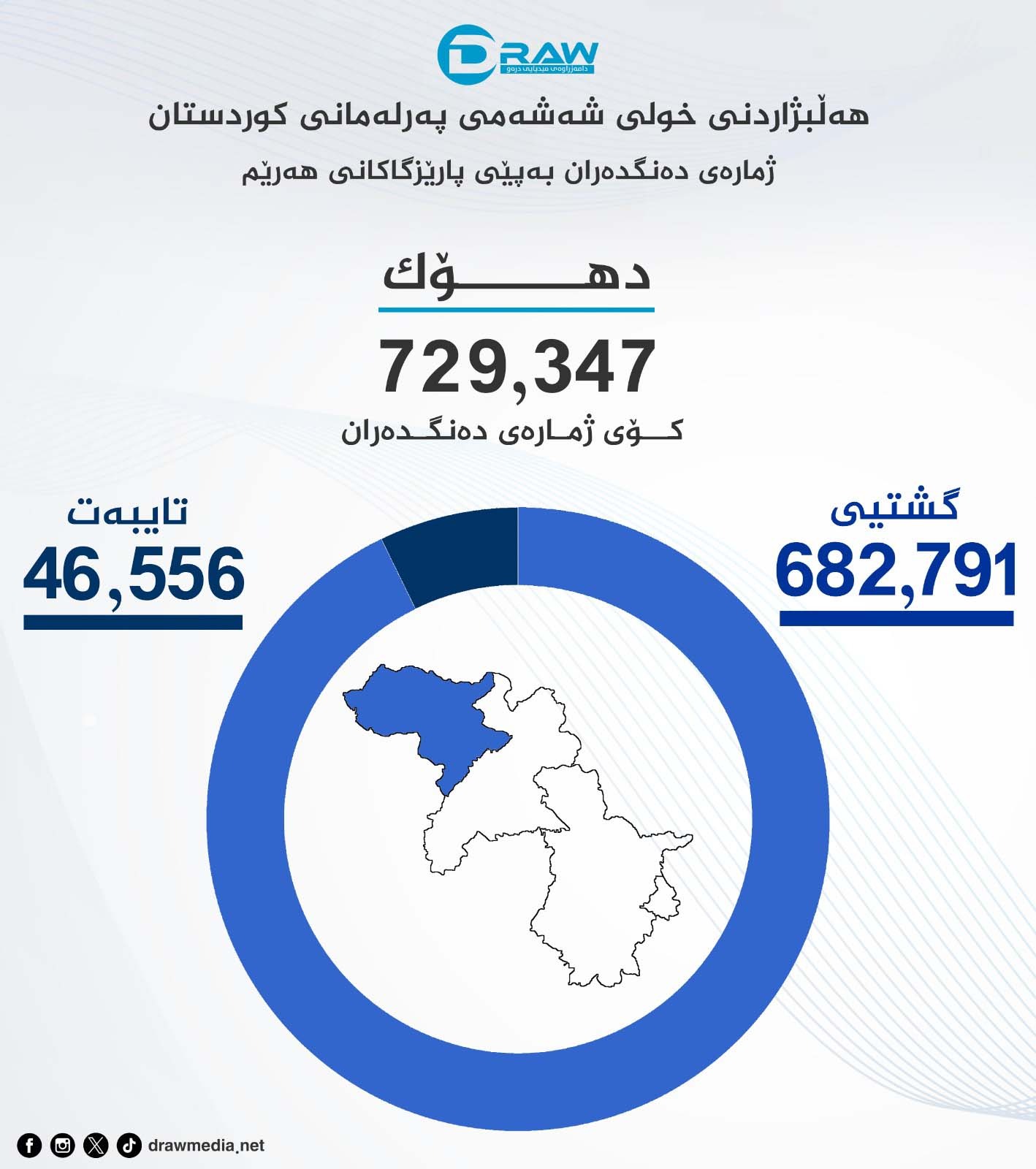 ژمارەی دەنگدەرانی بازنەی دهۆك (گشتی و تایبەت)