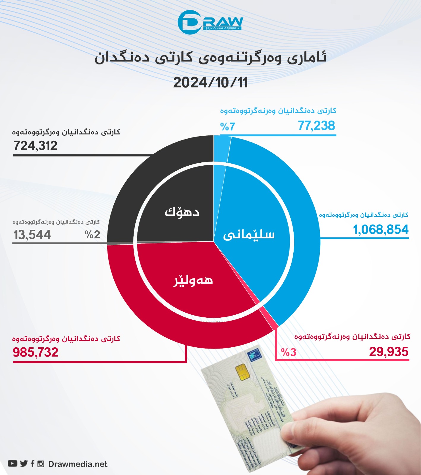 گرافیك: ئاماری وەرگرتنەوەی كارتی دەنگدان