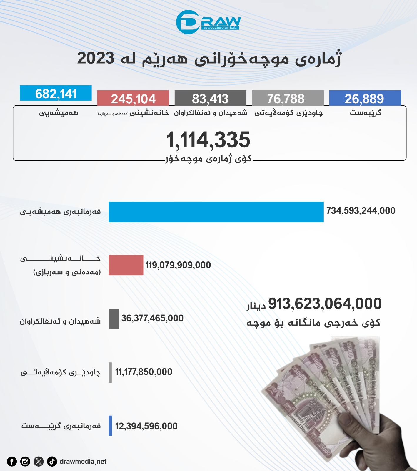  گرافیك: ژمارەی موچەخۆران و خەرجی موچە لە 2023