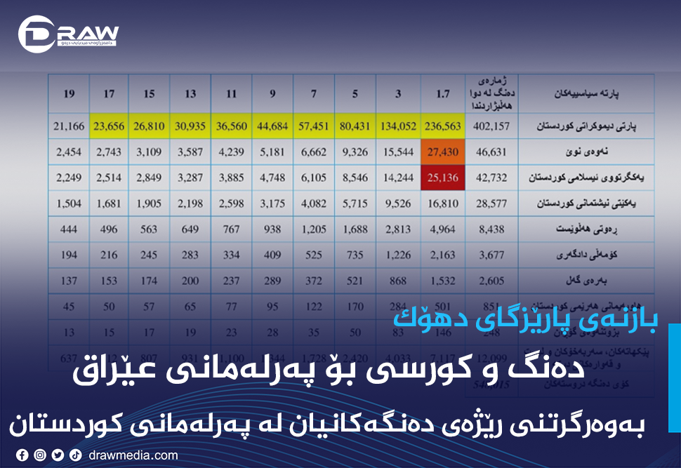 ڕکاربەری لایەنەکان بۆ کورسییەکانی بازنەی پارێزگای دهۆک