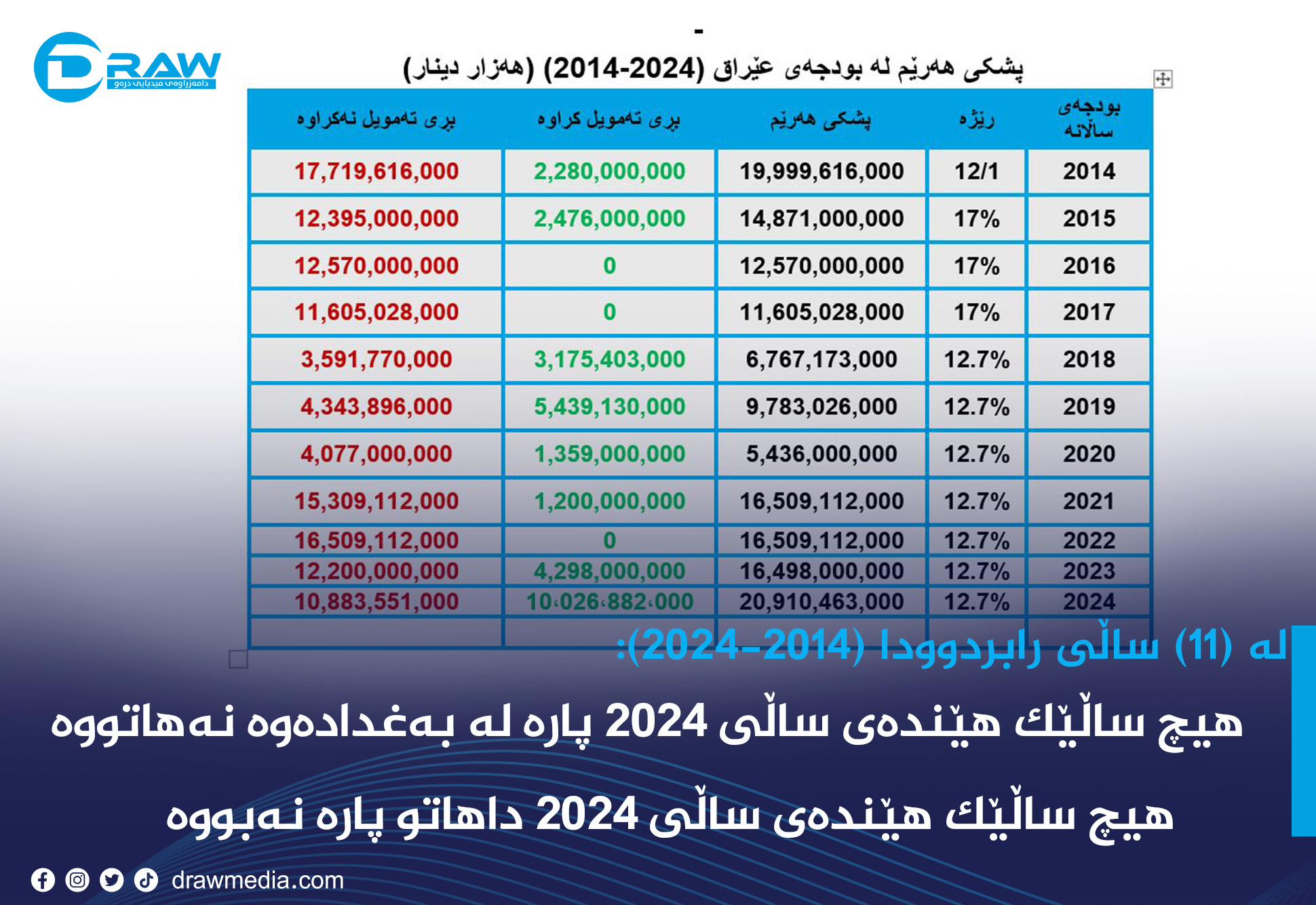 زۆرترین پارەو داهاتی هەرێم لە 2024 دا زۆرترین پارەو داهاتی هەرێم لە 2024 دا