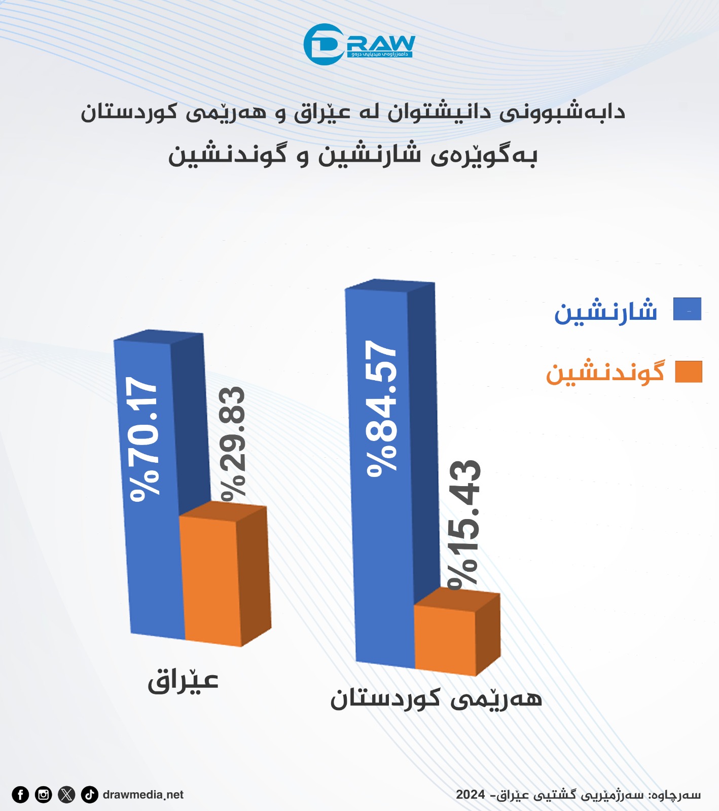 گرافیك: دابەشبوونی دانیشتوان لە عێراق و كوردستان بەگوێرەی ژینگەی نیشتەجێبوون