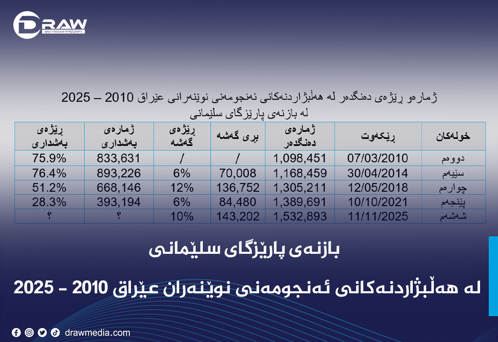 لە هەڵبژاردنەکانی پەرلەمانی عێراقدا