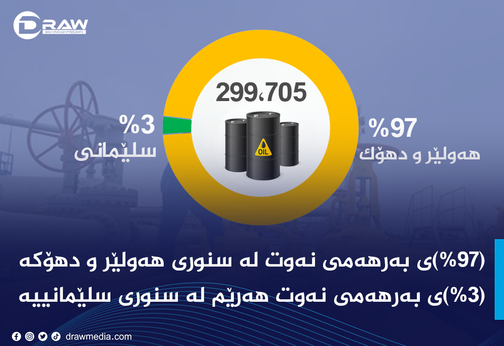 نەوتی هەرێم (97%)ی لە هەولێر و دهۆكەو (3%)ی لە سنوری سلێمانییە