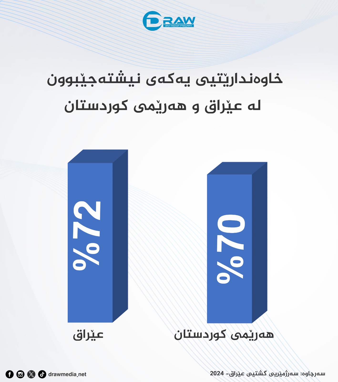 گرافیك: خاوەندارێتیی یەكەی نیشتەجێبوون لە عێراق و هەرێمی كوردستان