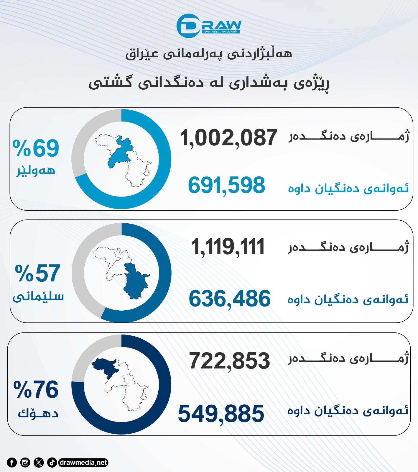 گرافیك: ئاستی بەشداری هەرێمی كوردستان لە هەڵبژاردنی خولی شەشەمی پەرلەمانی عێراق