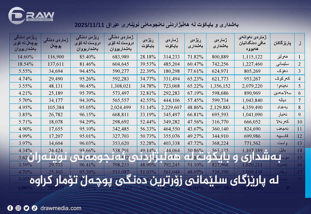 بەشداری و بایکۆت لە هەڵبژاردنی ئەنجومەنی نوێنەران