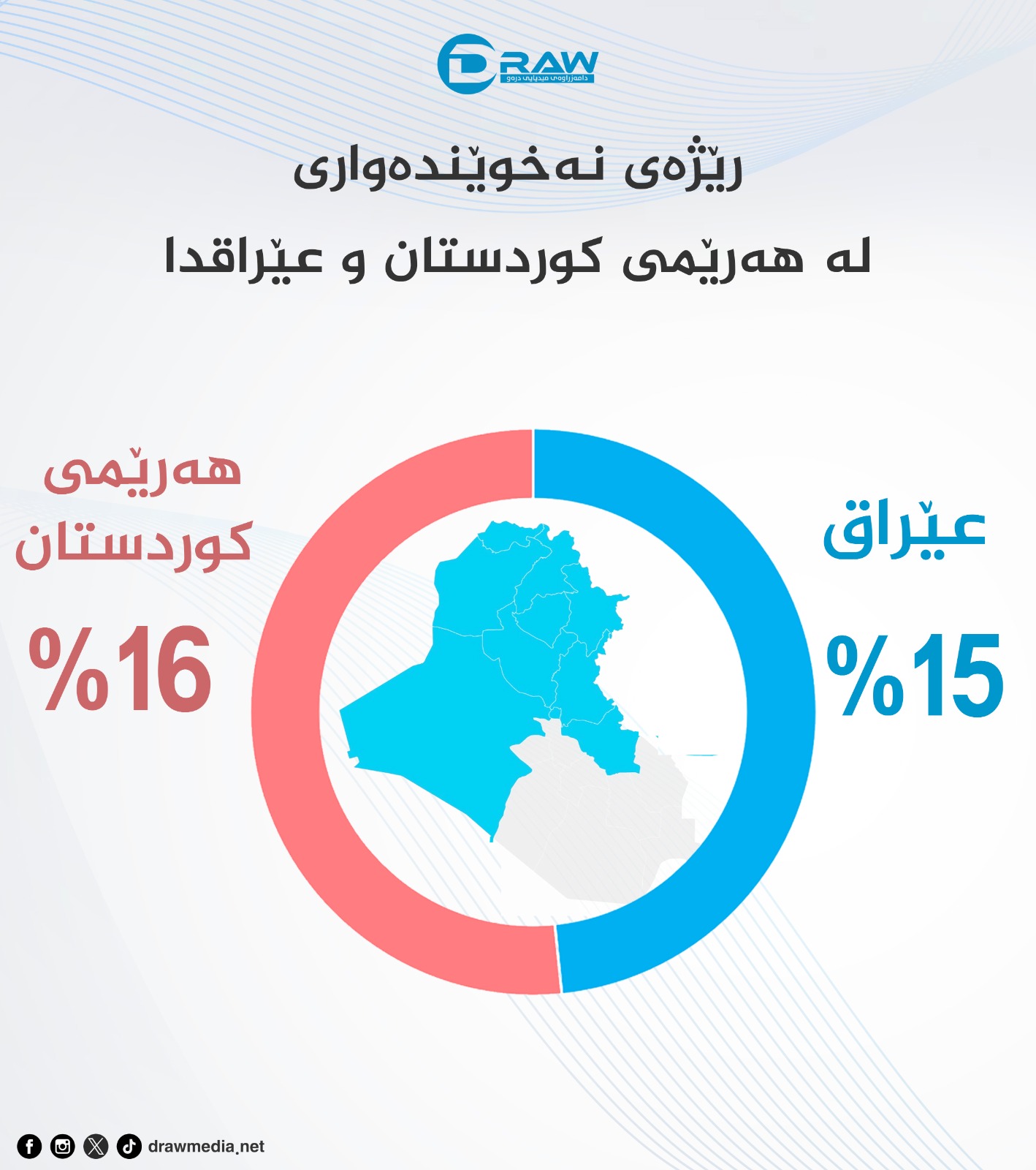 گرافیك: لە كوردستان نەخوێندەواریی لە عێراق زیاترە