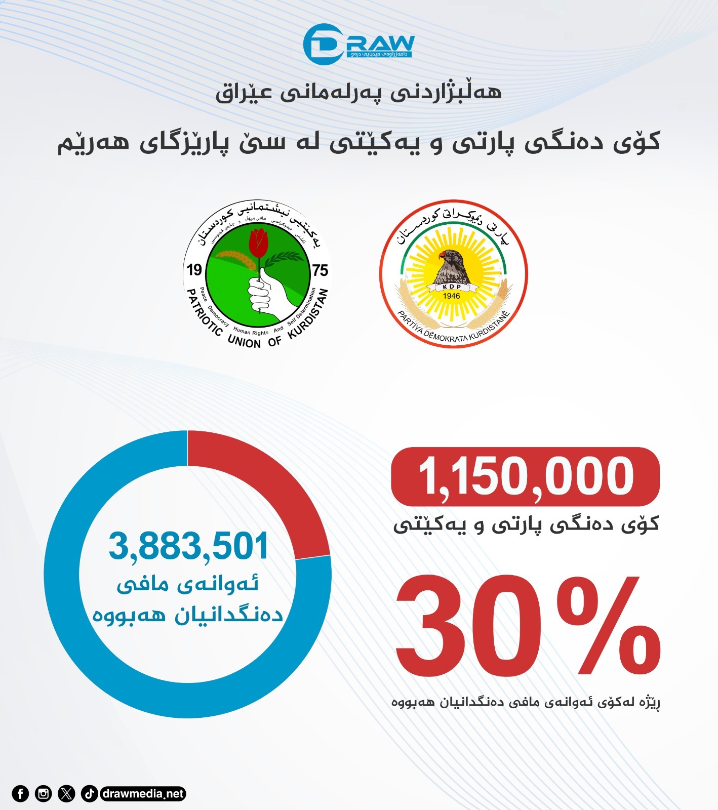 گرافیك: كۆی دەنگی پارتی و یەكێتی لە هەرێمی كوردستان بەپێی ئەوانەی مافی دەنگدانیان هەبووە