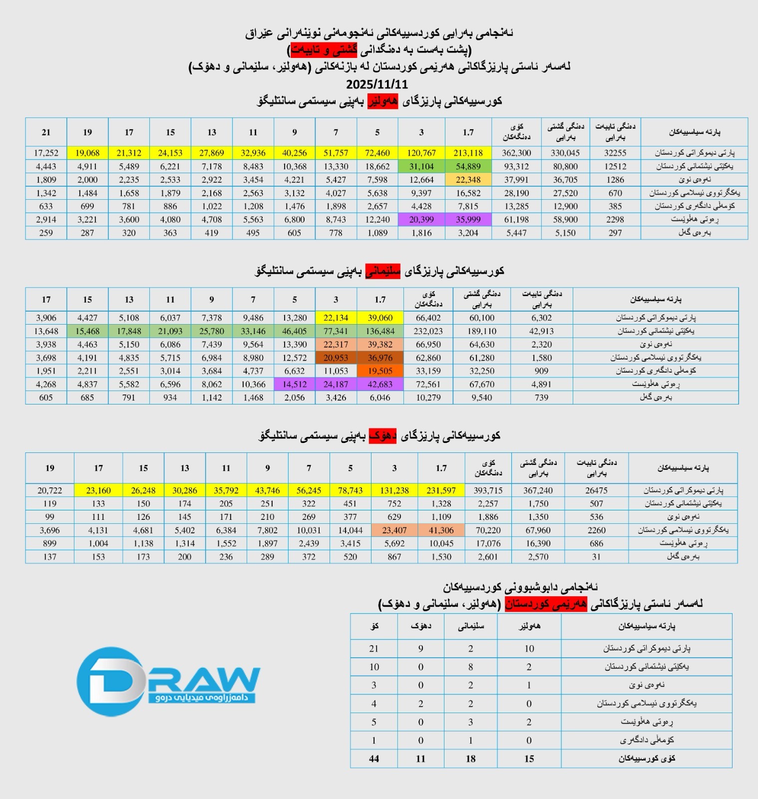گرافیك: كۆی دەنگی لایەنەكان بەپێی شێوازی (سانت لیگۆ) لە هەرێمی كوردستان