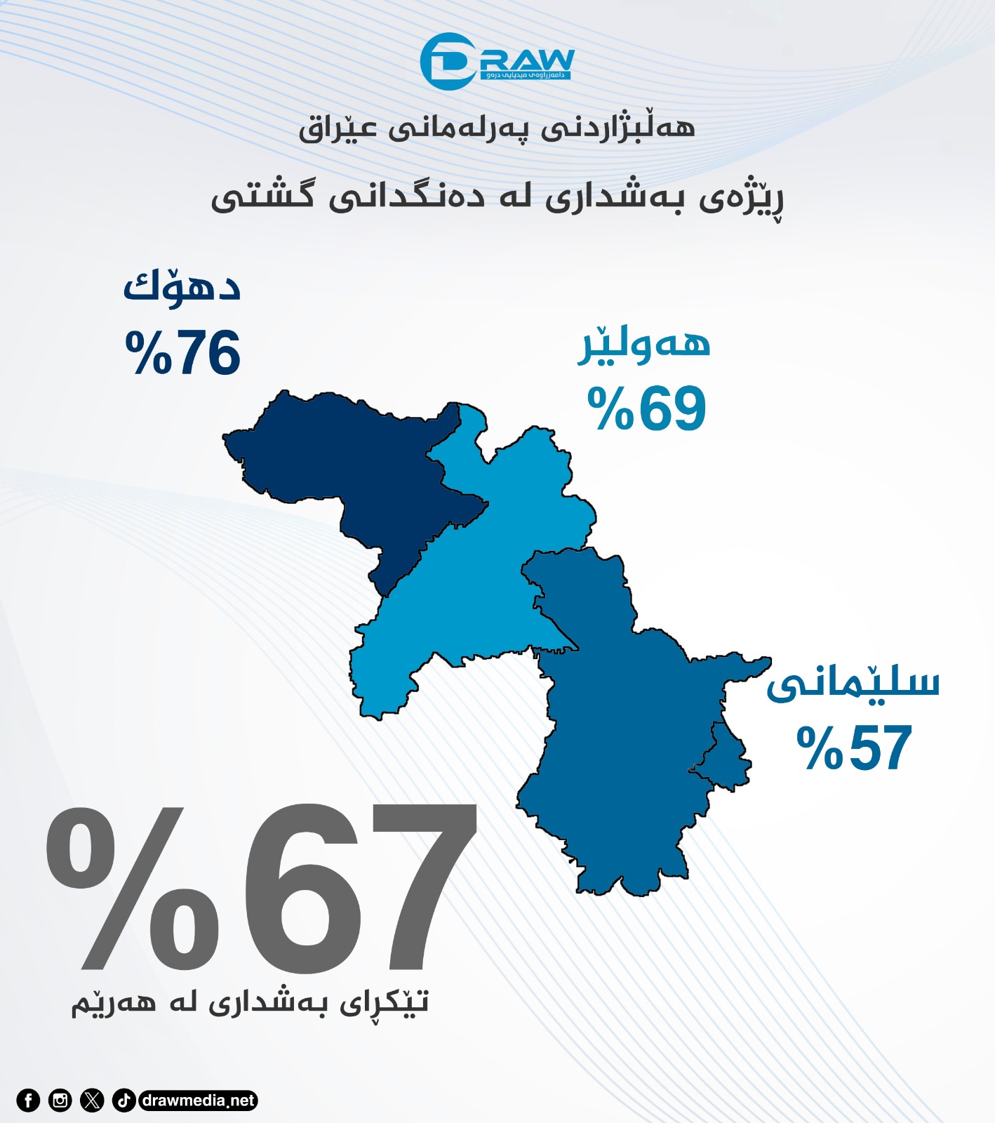 گرافیك: ئاستی بەشداری شارەكانی هەرێم لە دەنگدانی گشتی هەڵبژاردنی خولی شەشەمی پەرلەمانی عێراق