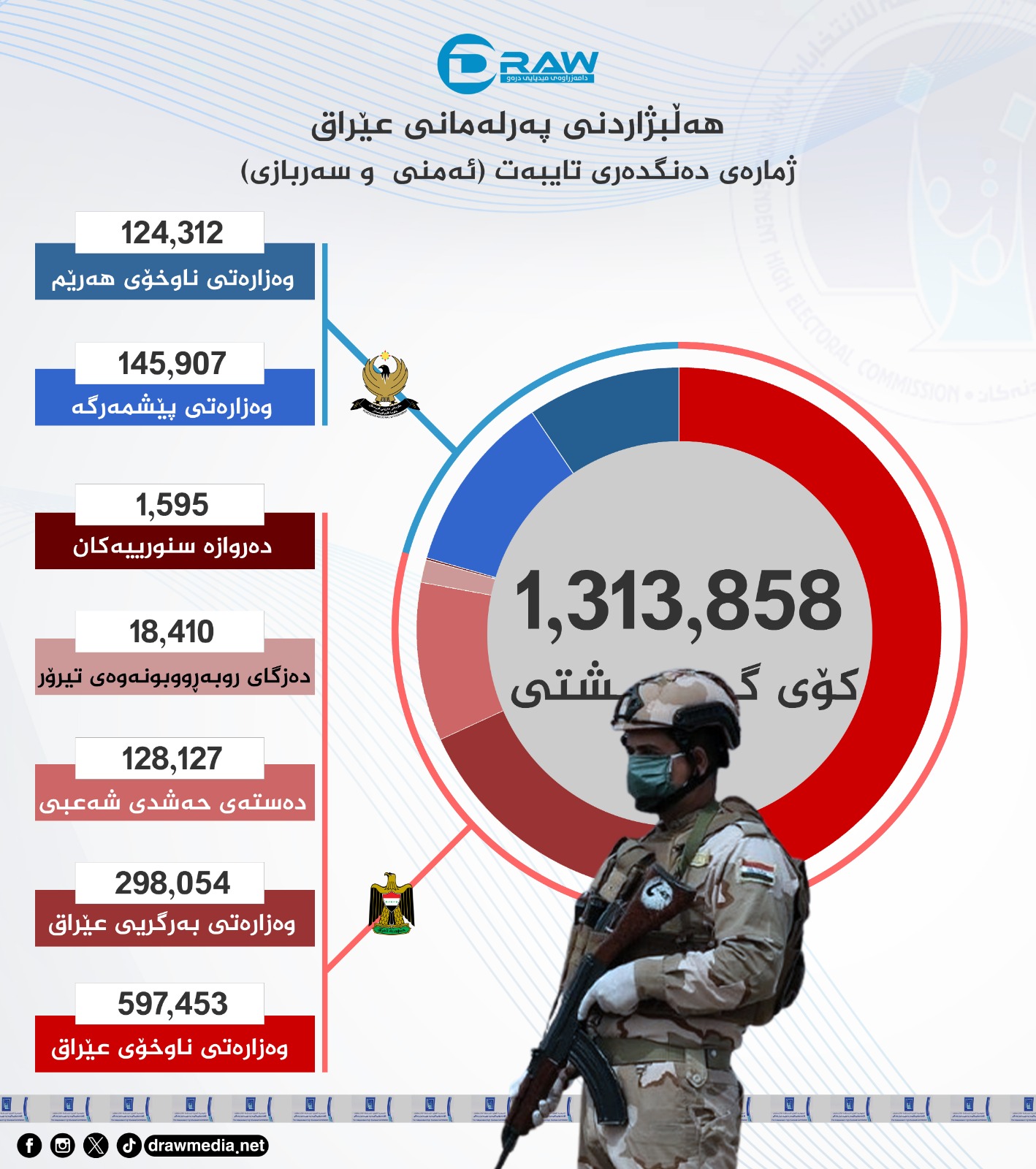 گرافیك: دەنگدەرانی تایبەت (ئەمنی و سەربازی) 