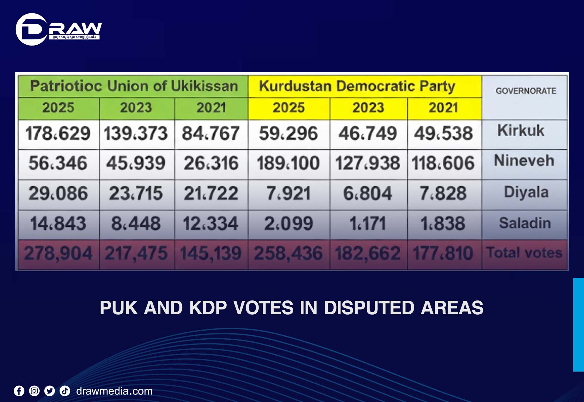 Draw Media- PUK and KDP votes in disputed areas