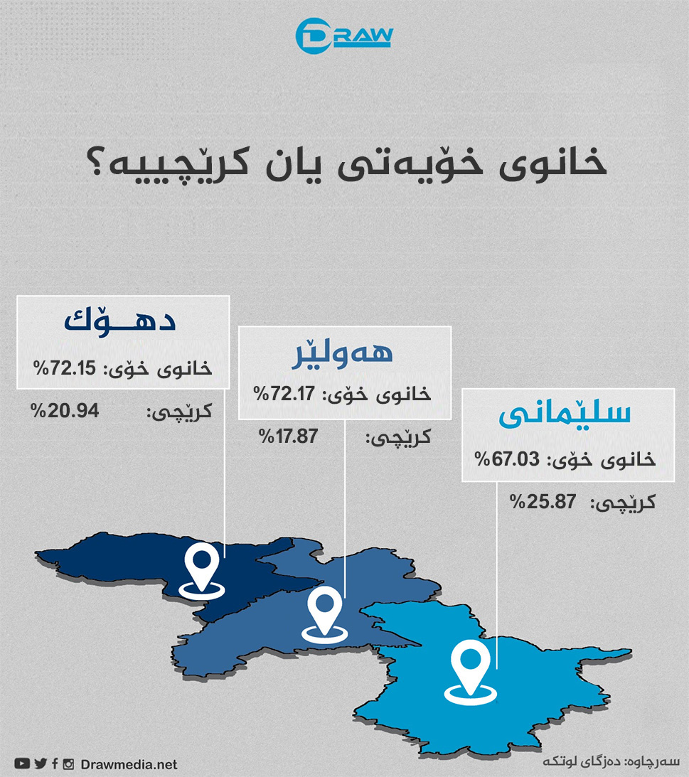  لە هەرێمی كوردستان (خاوەنی خانوی خۆیانن یان كرێچین)