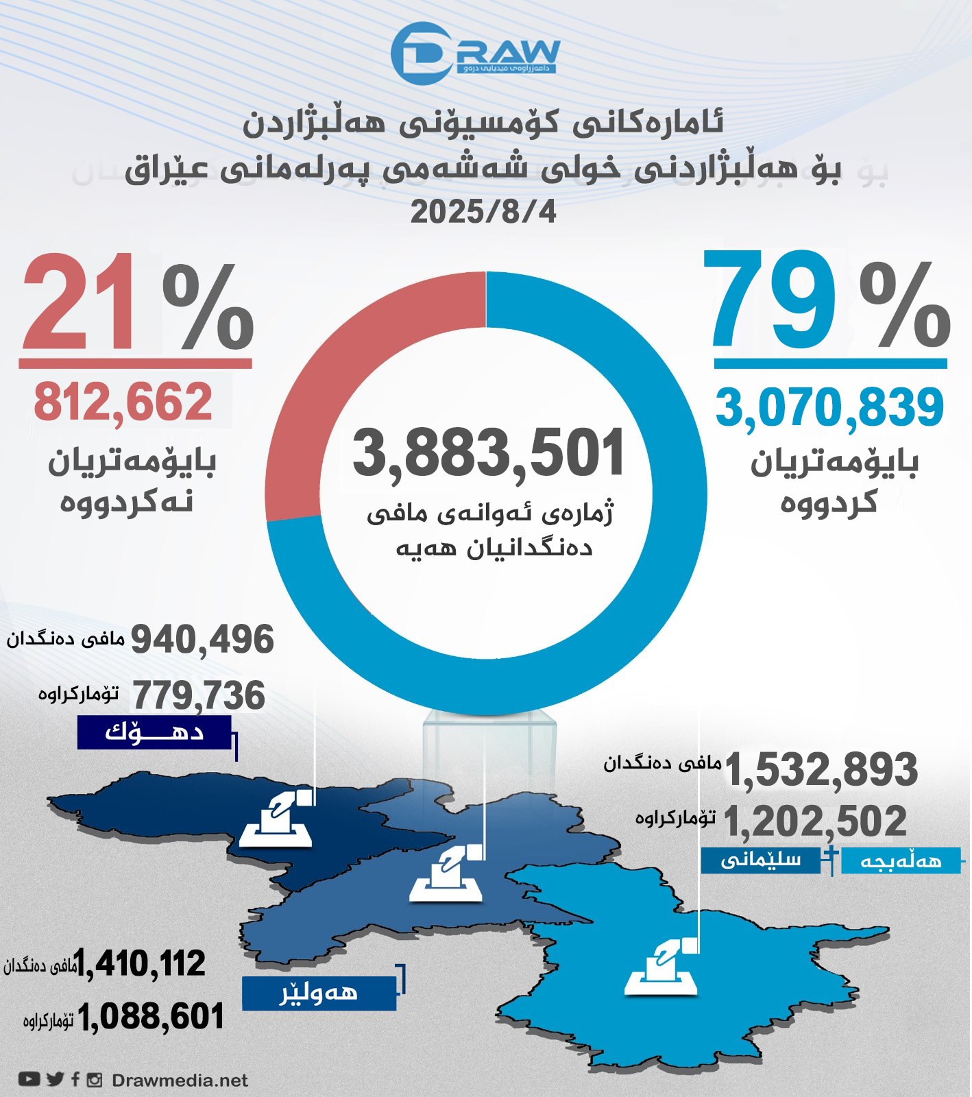 مافی بەشداریان هەیە لە هەڵبژاردنەكان