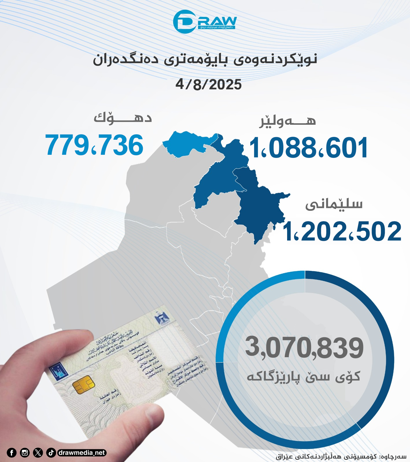 ئەوانەی بایۆمەتریان نەكردووە 