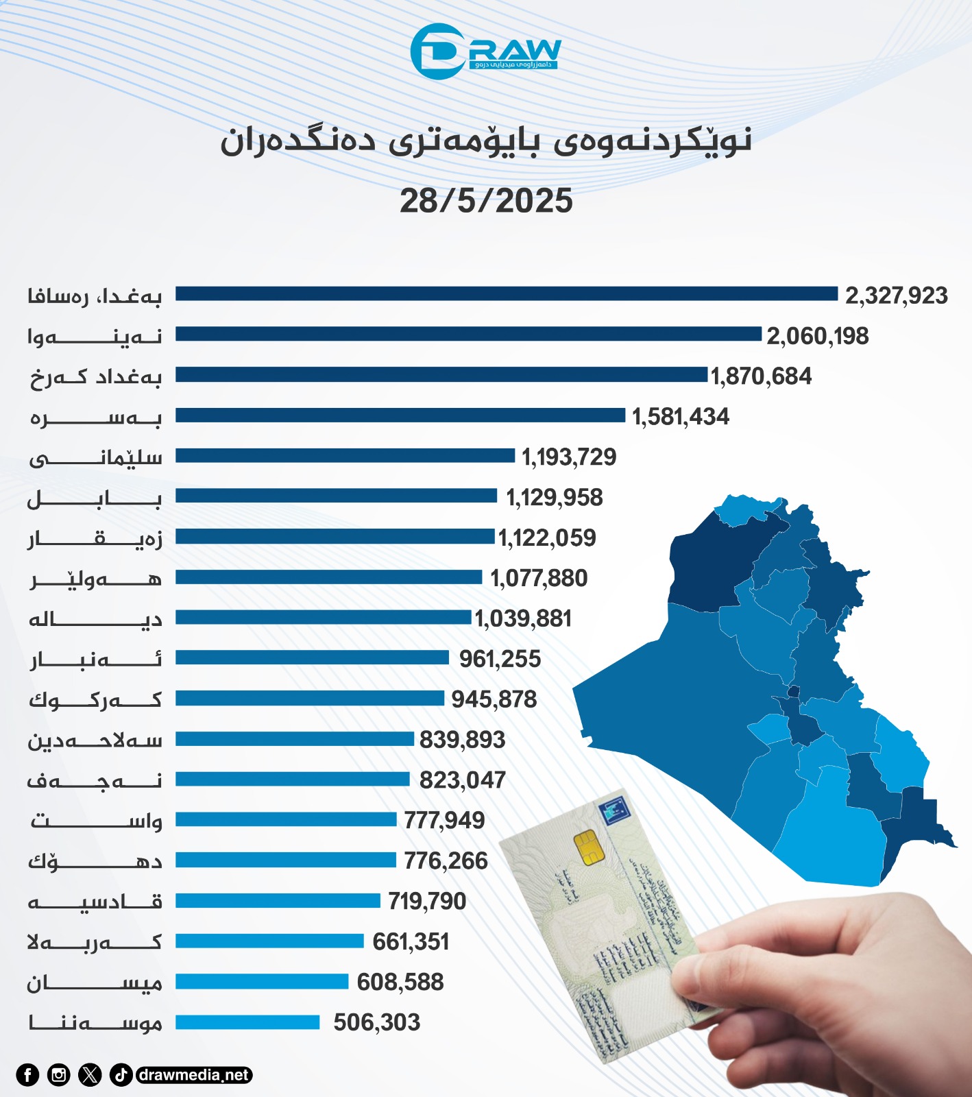 نوێكردنەوەی بایۆمەتری دەنگدەران