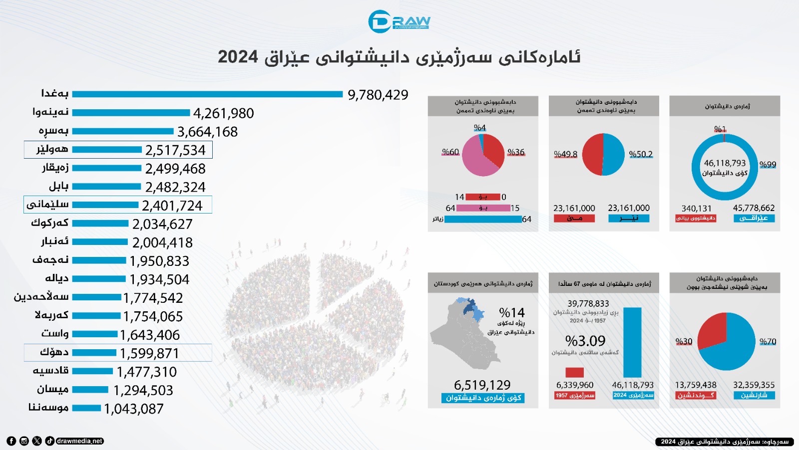 ئامارەكانی سەرژمێری
