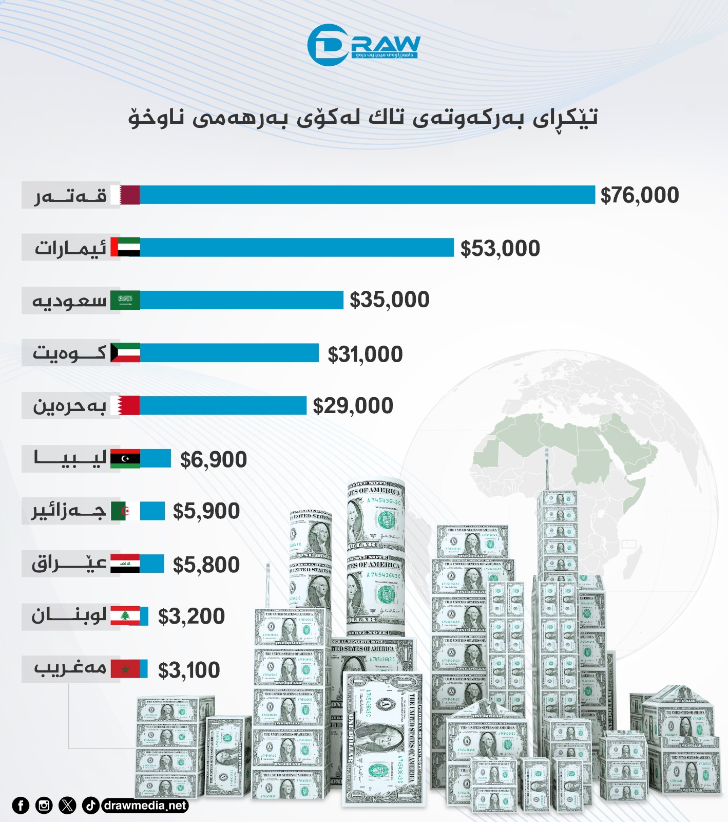 تێكڕای بەركەوتەی تاك لەكۆی بەرهەمی ناوخۆ