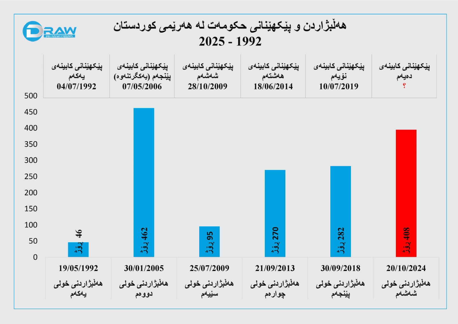 هەرێمی کوردستان سێ ساڵە لە بۆشایی یاساییدایە!