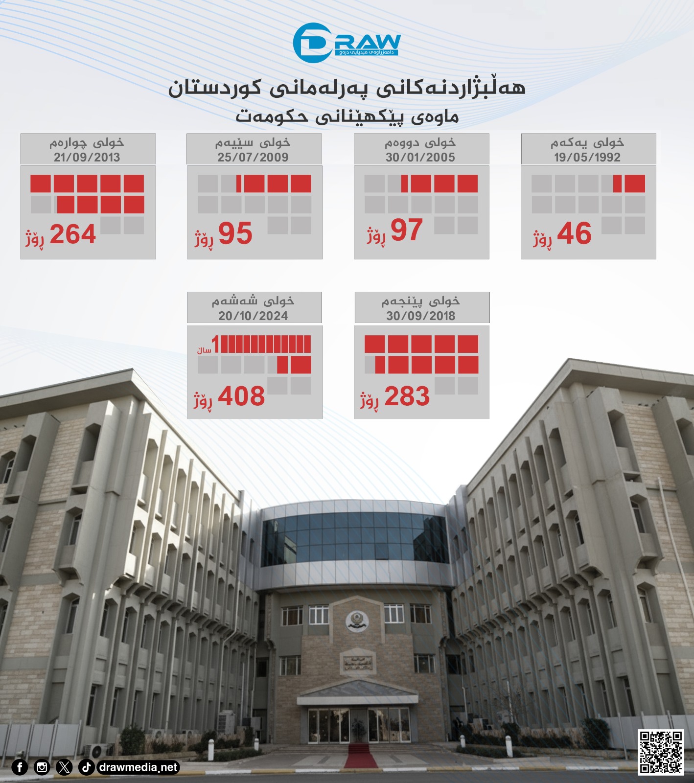  گرافیك: خولەكانی پەرلەمانی كوردستان و ماوەی پێكهێنانی حكومەت