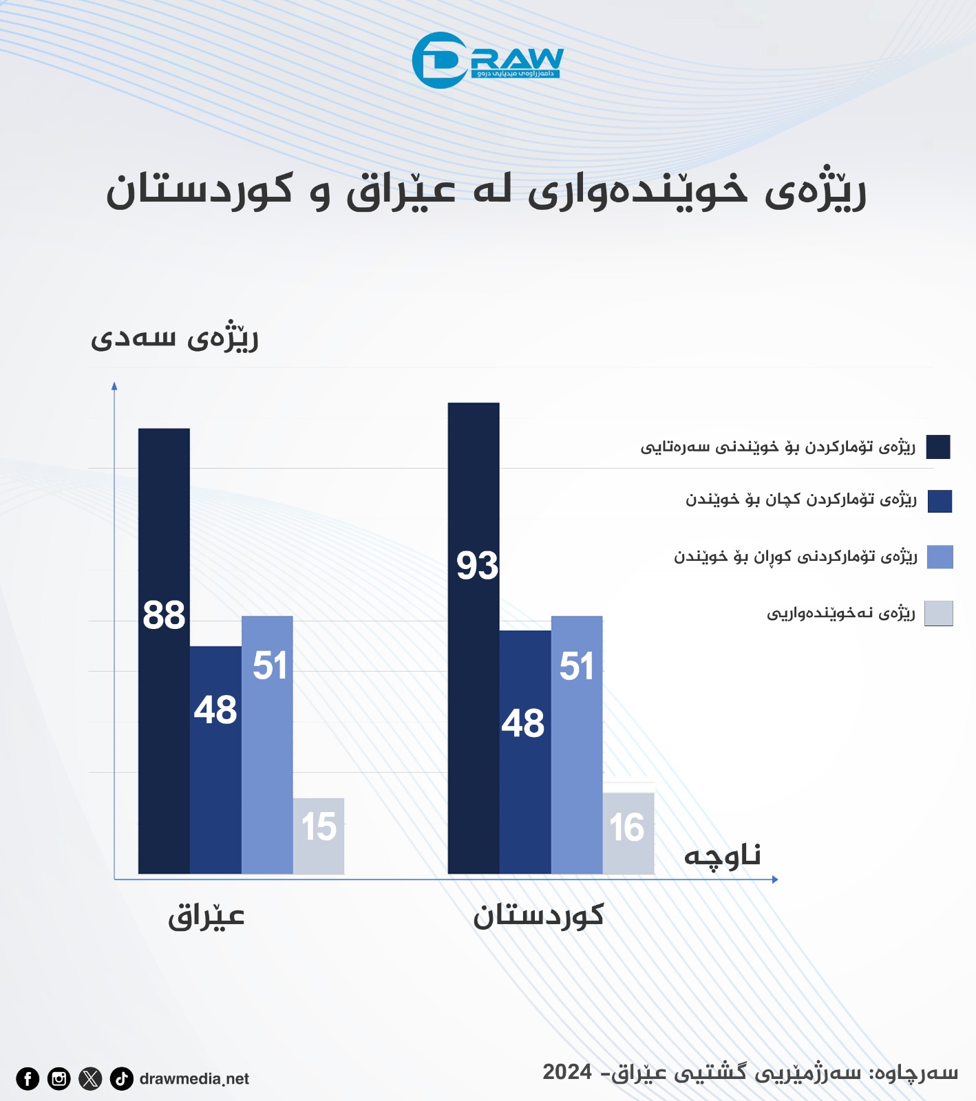 گرافیك: بەراوردی نەخوێندەواریی لەنێوان عێراق و كوردستاندا