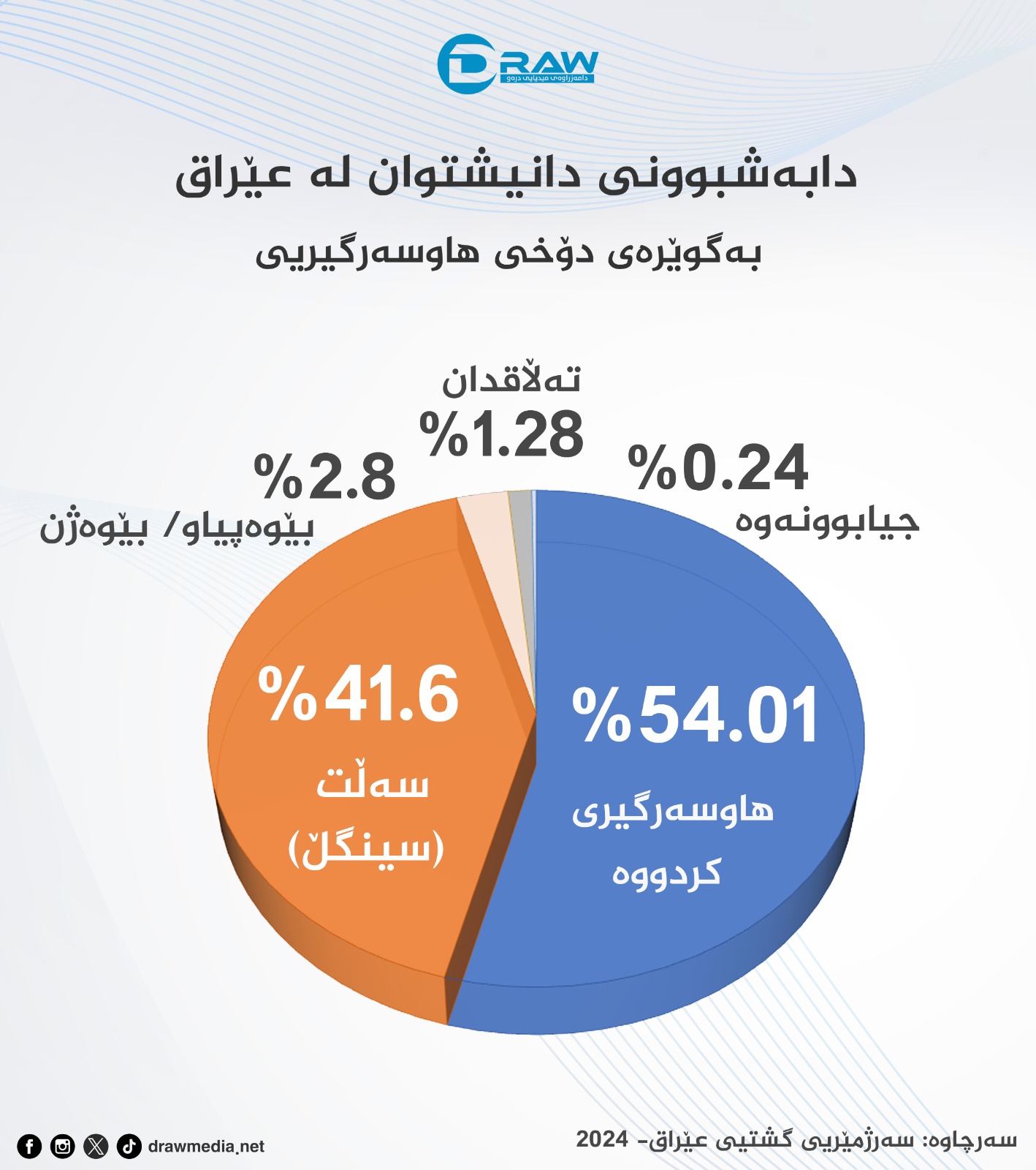 گرافیك: رێژەی سەڵت (سینگڵ) لە عێراق