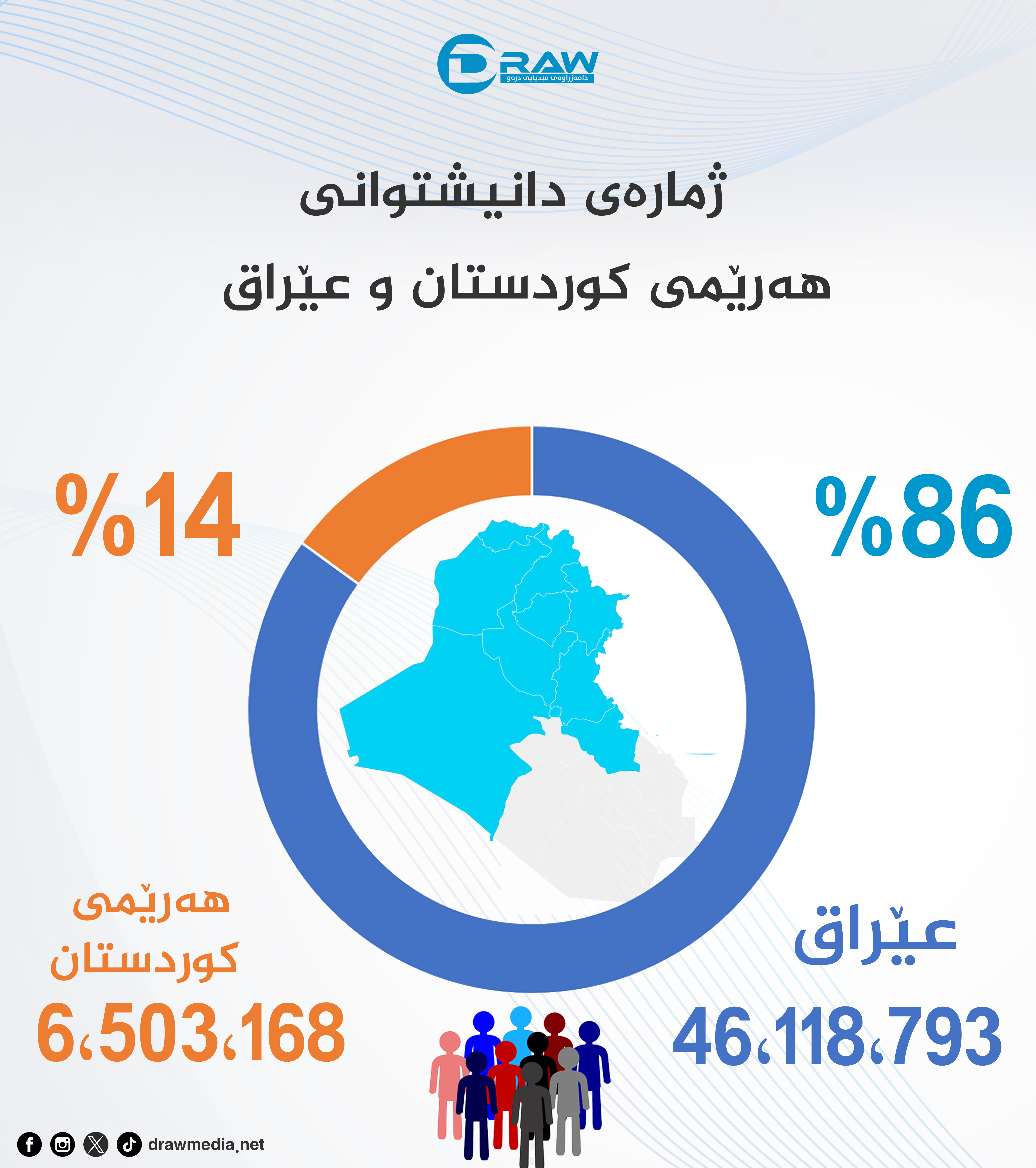 ژمارەی دانیشتوانی هەرێم و عێراق