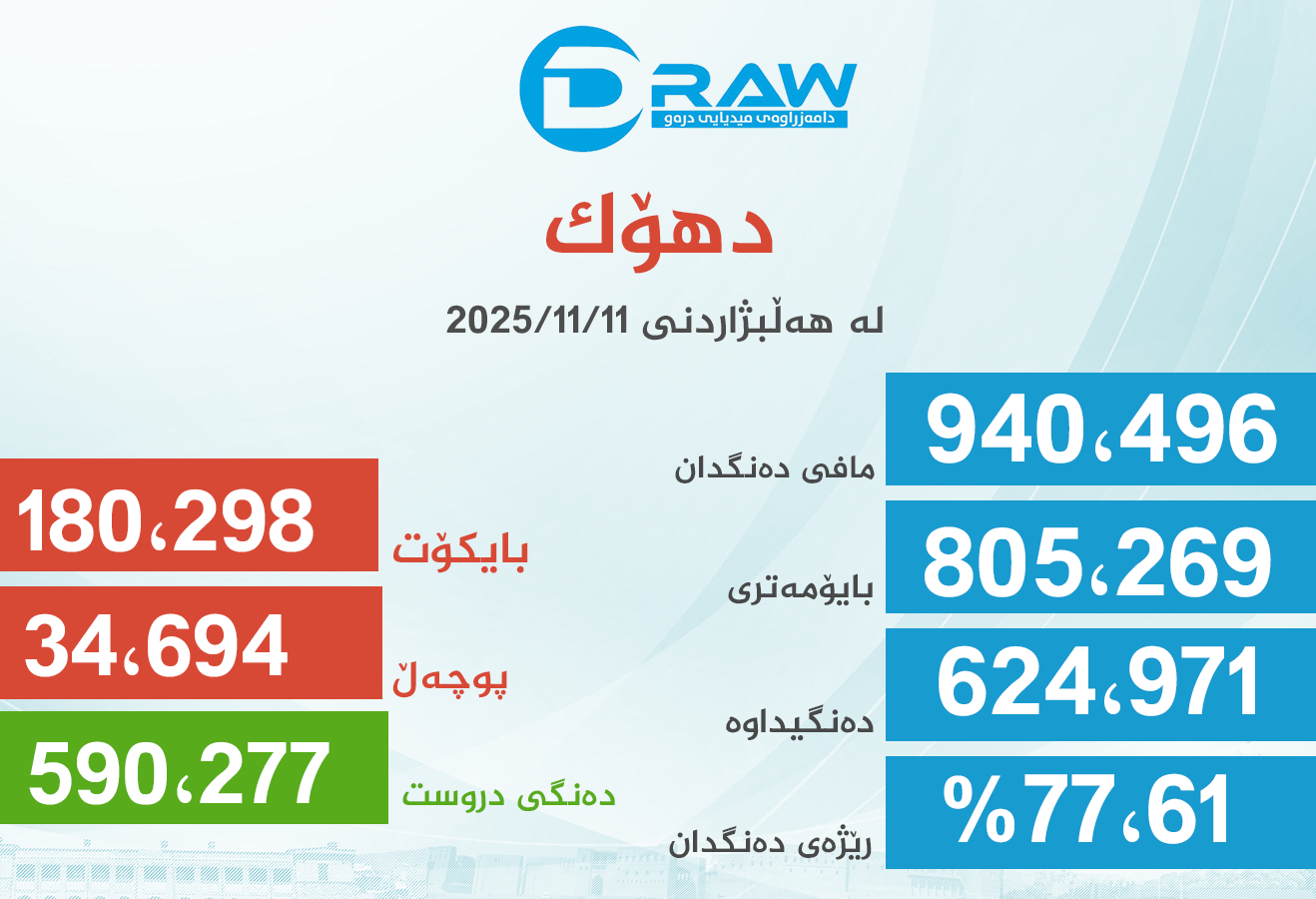  پارێزگای دهۆک لە هەڵبژاردنی ئەنجومەنی نوێنەرانی عێراق
