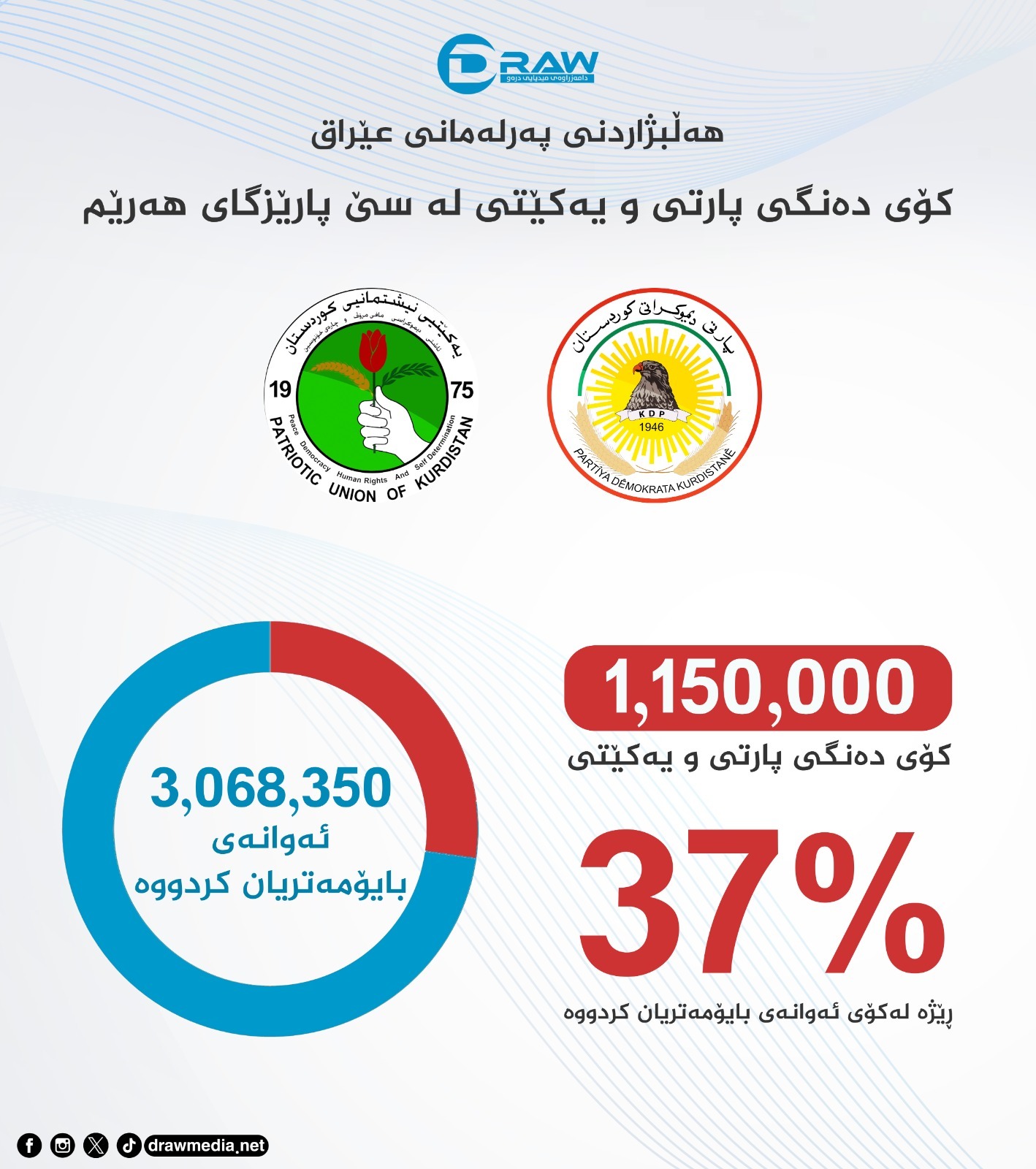 گرافیك: دەنگی پارتی و یەكێتیی لە هەرێمی كوردستانربەپێی ئەوانەی كارتی بایۆمەتریان هەیە