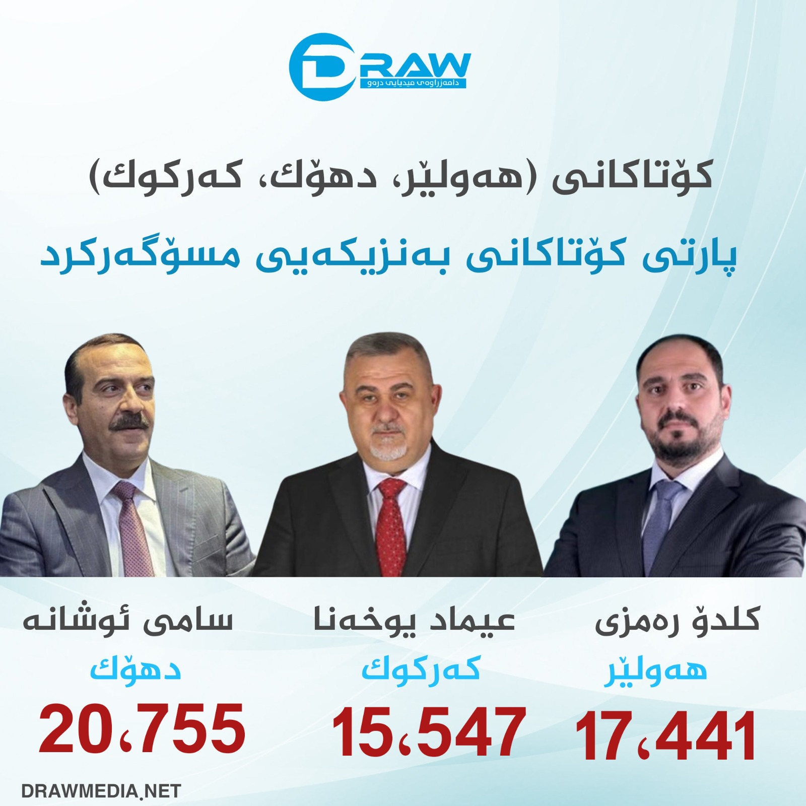 پارتی زۆرینەی كۆتاكانی عێراقی بۆ خۆی مسۆگەركرد