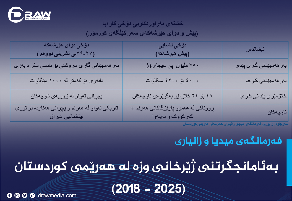 بەئامانجگرتنی ژێرخانی وزە لە هەرێمی کوردستان (2018 - 2025)