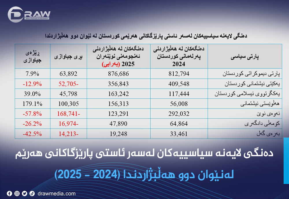 دەنگی لایەنە سیاسییەکان لەسەر ئاستی پارێزگاکانی هەرێم