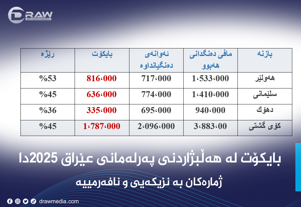 بایكۆت لە هەڵبژاردنی پەرلەمانی عێراق 2025دا