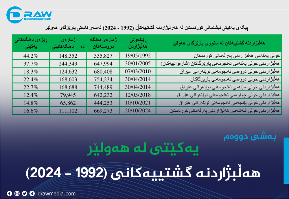 یەکێتی لە هەولێر هەڵبژاردنە گشتییەکانی (1992 - 2024)
