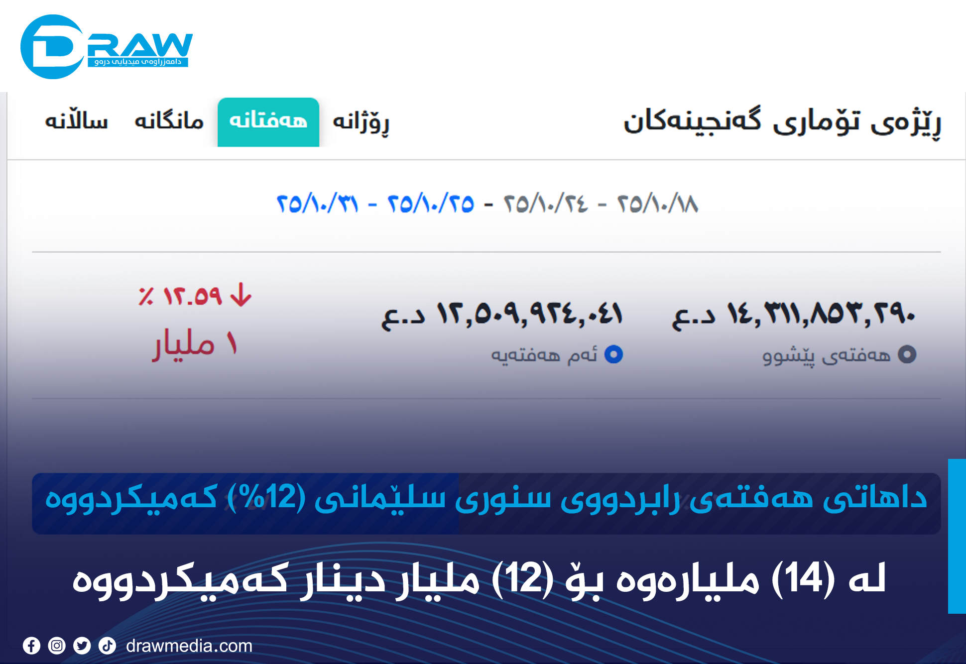 داهاتی هەفتەی رابردووی سنوری سلێمانی (12%) كەمیكردووە