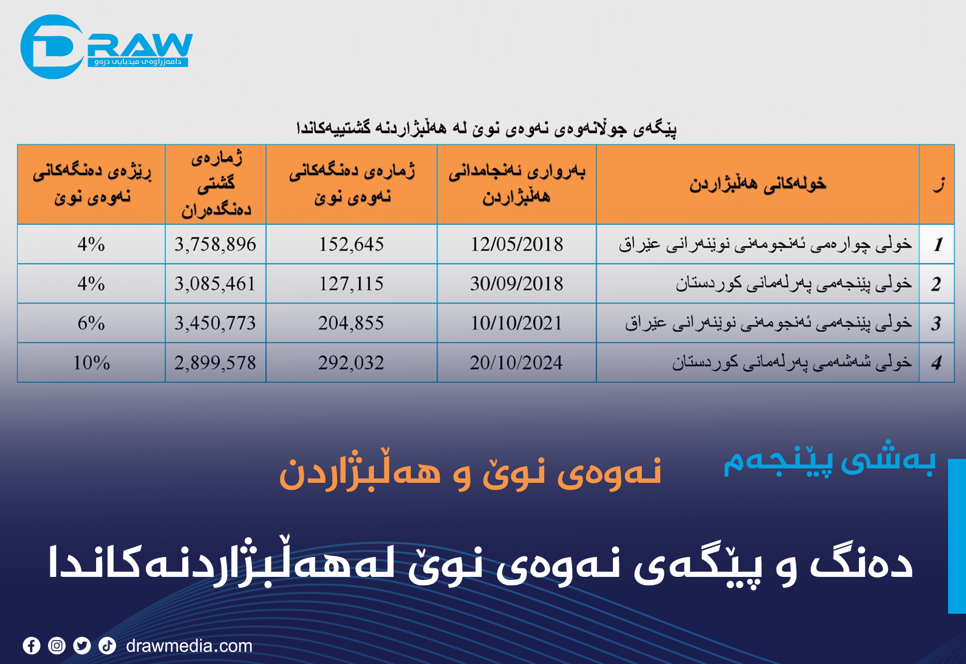 دەنگ و پێگەی جوڵانەوەی نەوەی نوێ لەسەرجەم هەڵبژاردنەکاندا