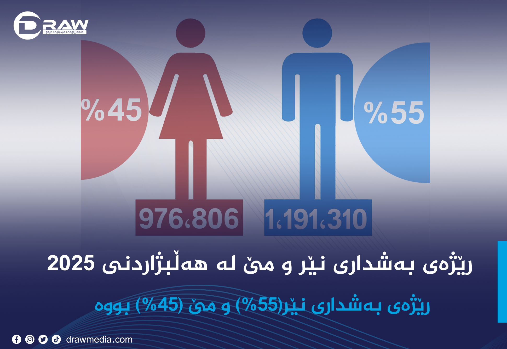 رێژەی بەشداری نێر و مێ لە هەڵبژاردنەكاندا