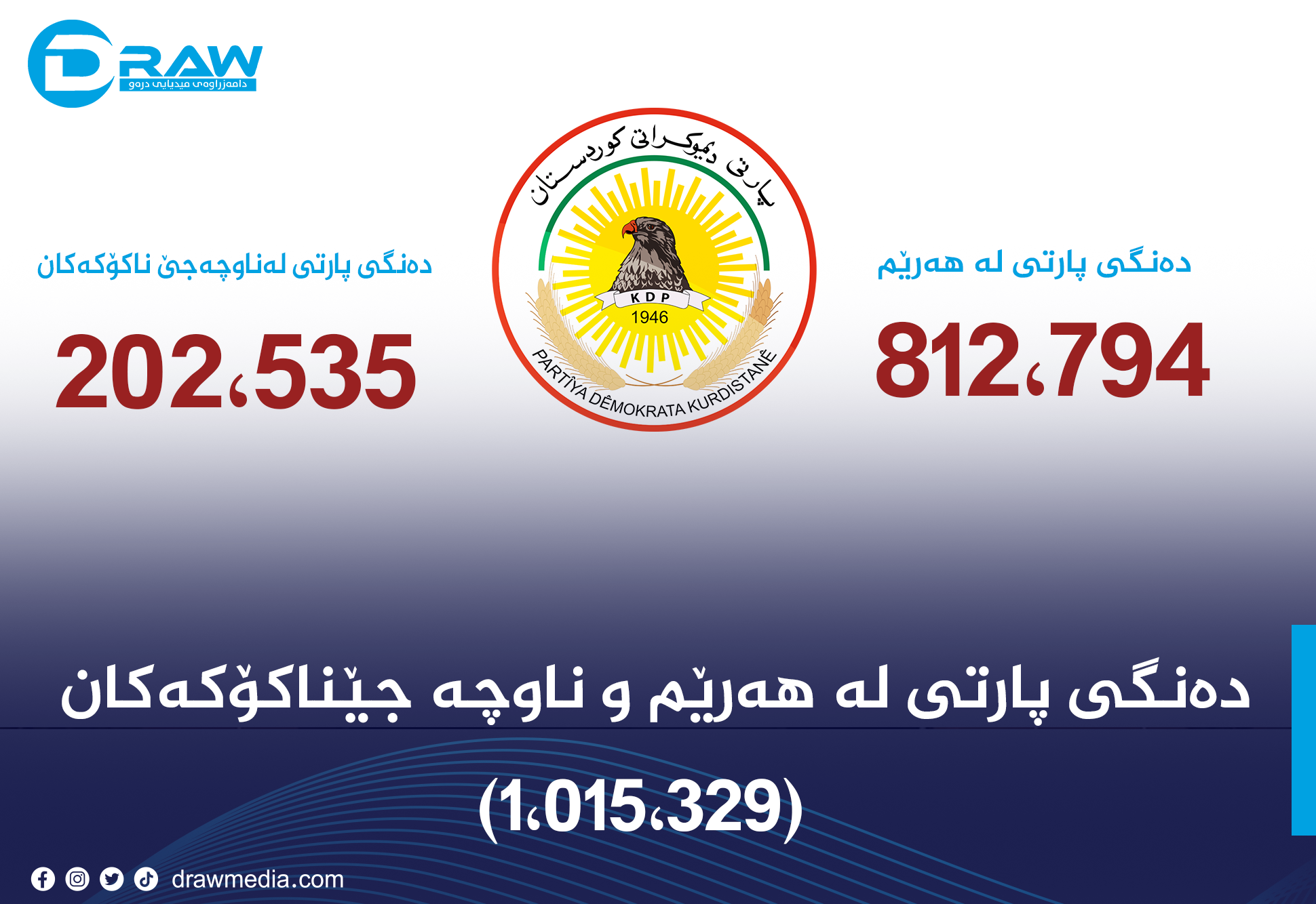 كۆی دەنگی پارتی لە هەرێم و ناوچە جێناكۆكەكان