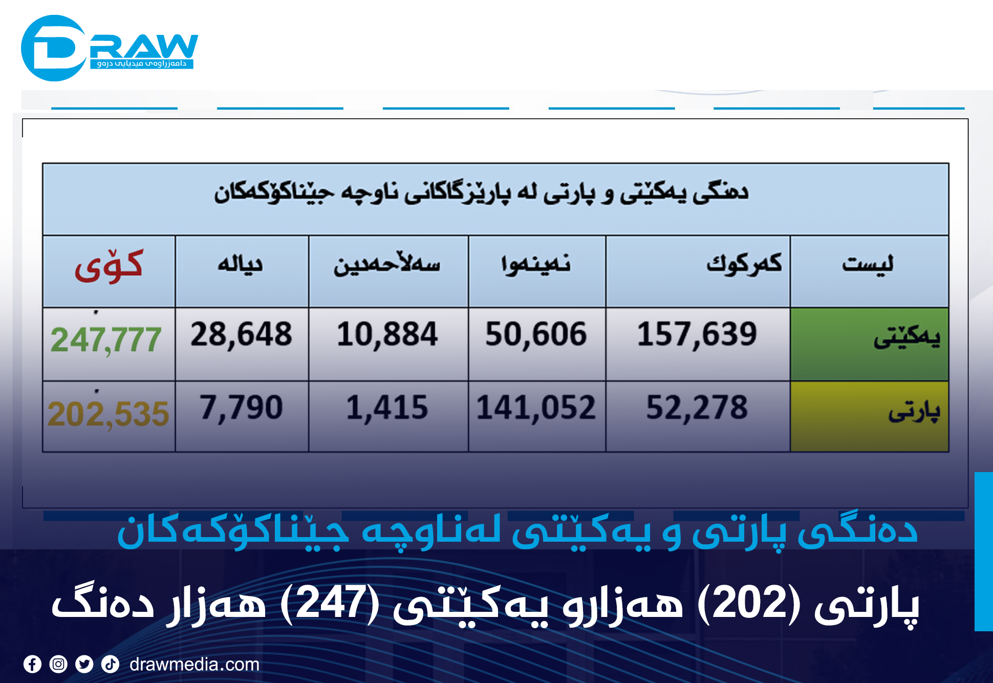 كۆی دەنگی پارتی و یەكێتی لە (كەركوك، نەینەوا، دیالە، سەڵاحەدین)