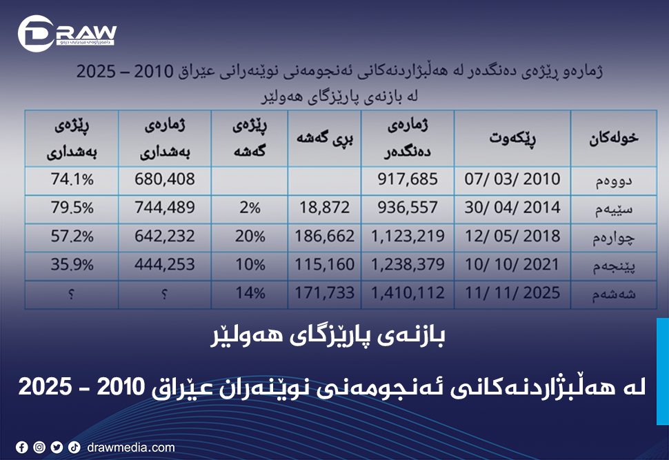 هەولێر لە هەڵبژاردنەکانی پەرلەمانی عێراقدا