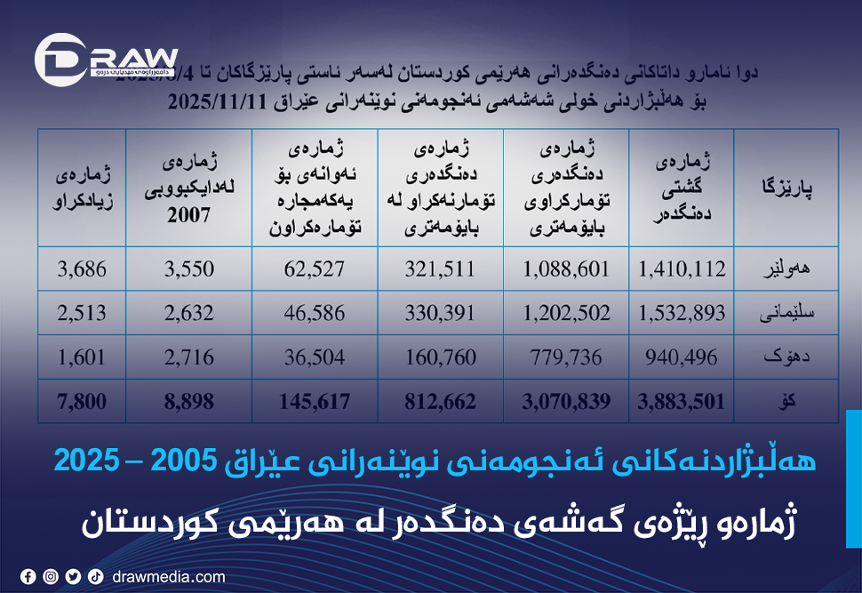 Draw Media / هەڵبژاردنەکانی ئەنجومەنی نوێنەرانی عێراق 2005 – 2025