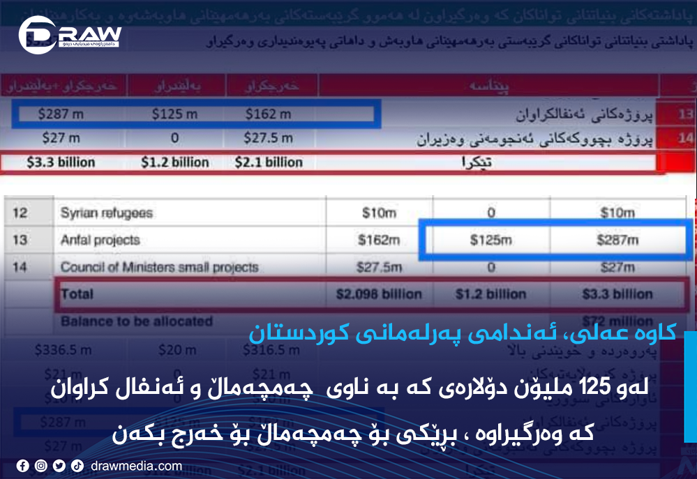 " لە 125 ملیۆن دۆلارەكەی وەرگیراوە بڕێك بۆ چەمچەماڵ خەرجبكەن"