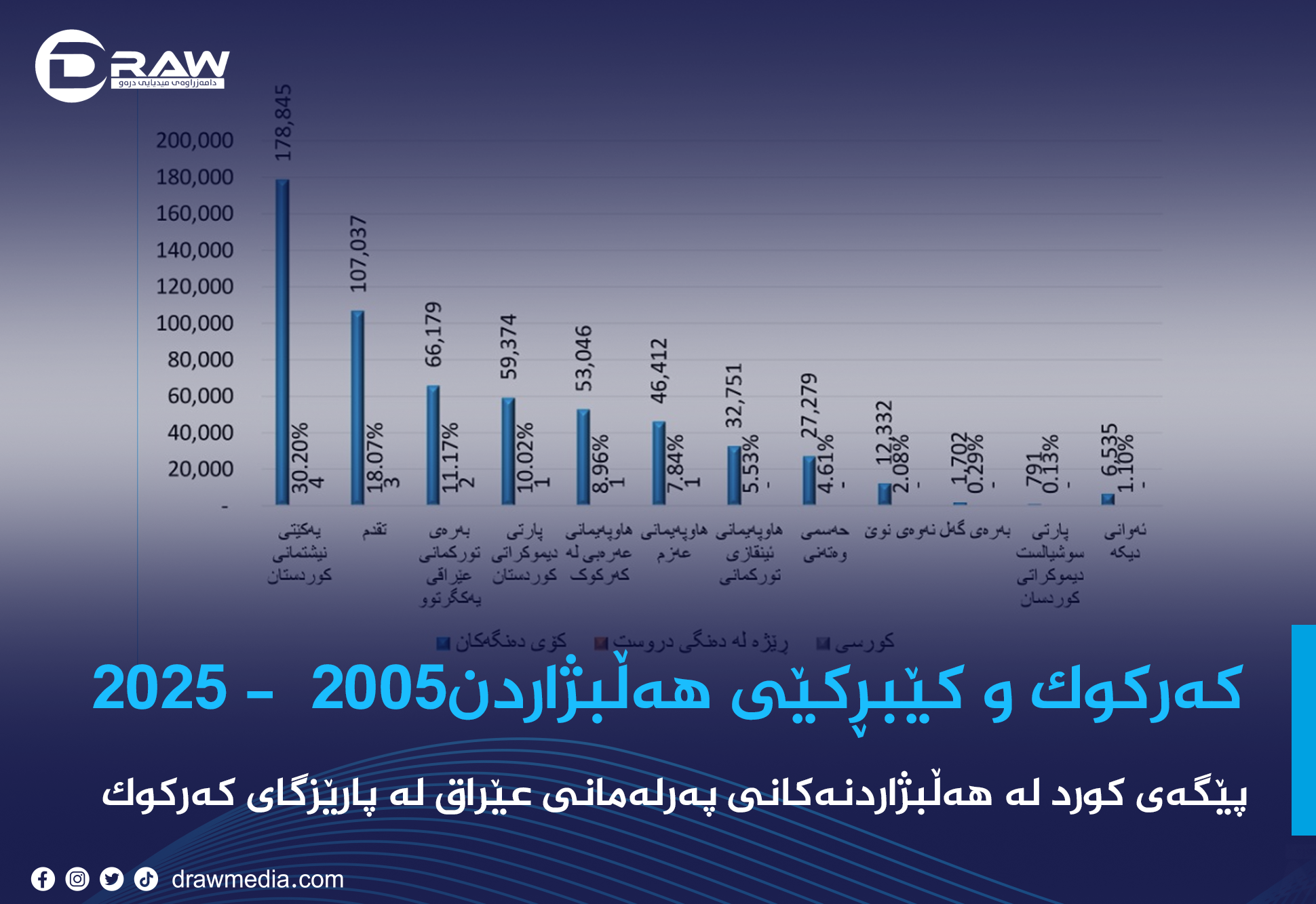 کەرکوک و کێبڕکێی هەڵبژاردن2005  - 2025
