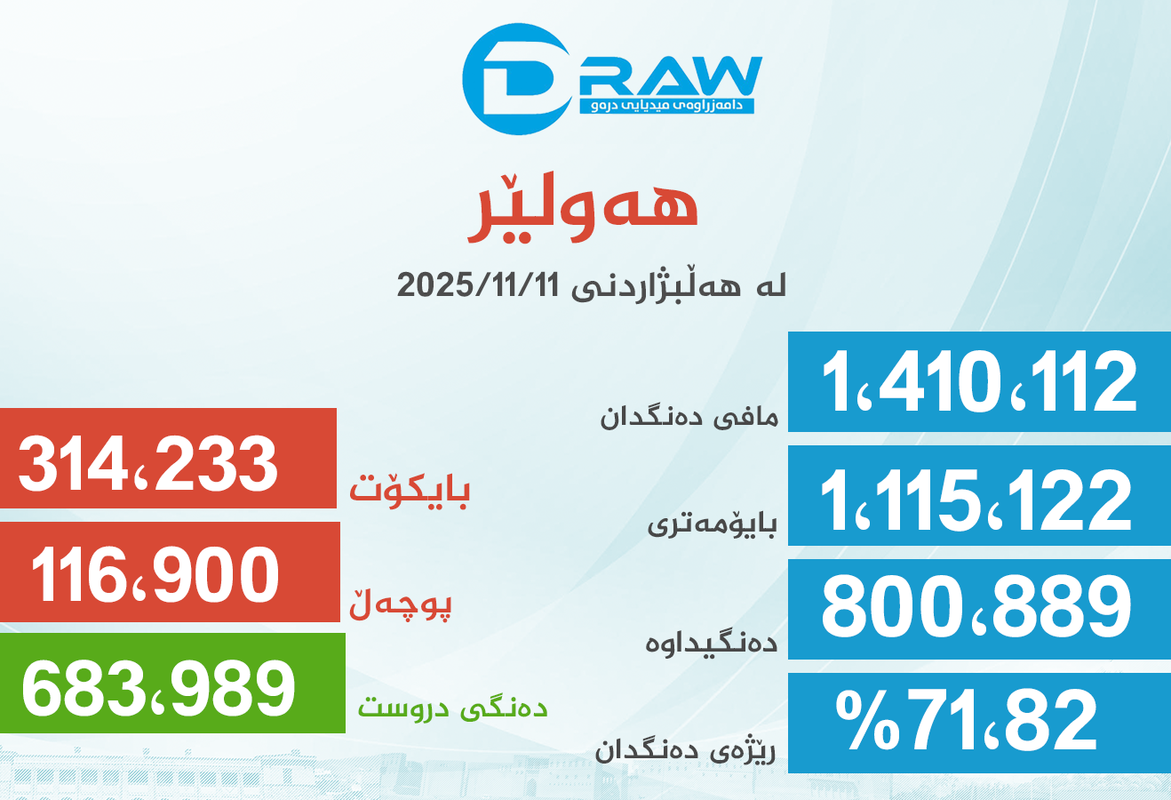  پارێزگای هەولێر لە هەڵبژاردنی ئەنجومەنی نوێنەرانی عێراق