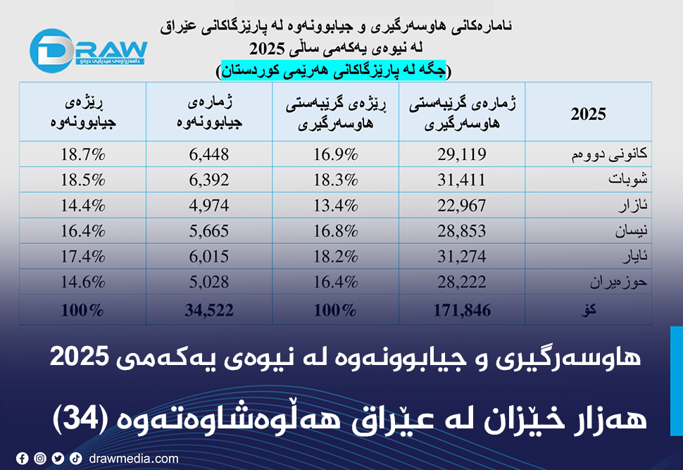  هاوسەرگیری و جیابوونەوە لە عێراق لە نیوەی یەکەمی 2025