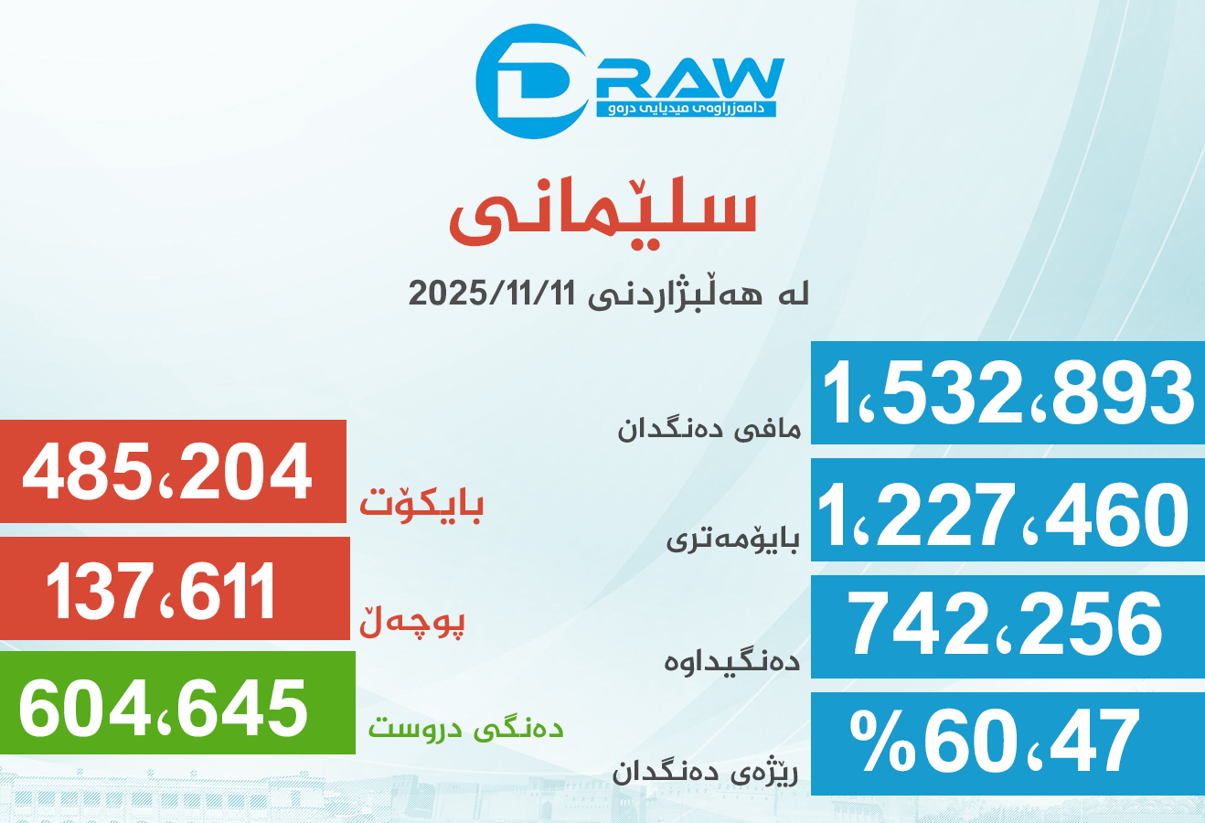  پارێزگای سلێمانی لە هەڵبژاردنی ئەنجومەنی نوێنەرانی عێراق