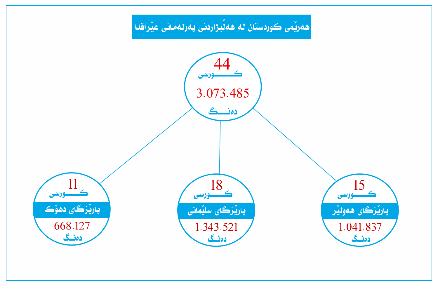 هەرێمی كوردستان لە هەڵبژاردنی پەرلەمانی عێراقدا