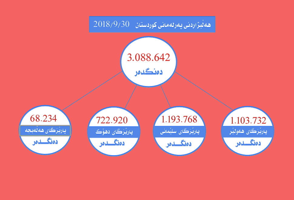 ژمارەی دەنگدەران بۆ هەڵبژاردنی2018/9/30 