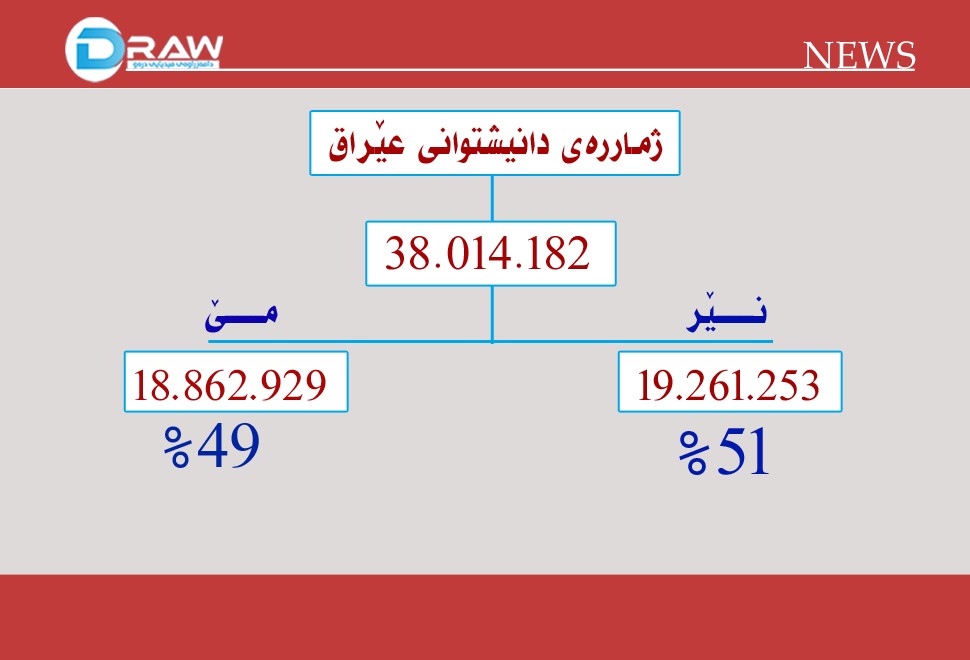 ژمارەی دانیشتوانی عێراق گەیشتە 38 ملیۆن كەس